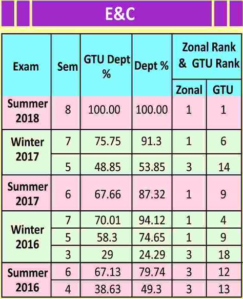 GTU Result 2019 .